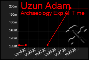 Total Graph of Uzun Adam