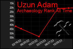 Total Graph of Uzun Adam