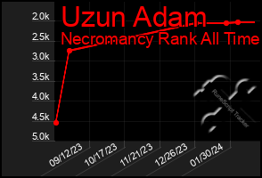 Total Graph of Uzun Adam