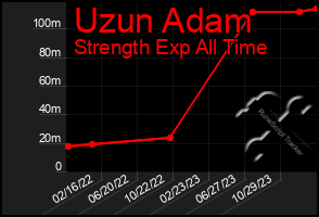 Total Graph of Uzun Adam