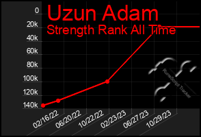 Total Graph of Uzun Adam