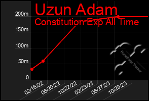 Total Graph of Uzun Adam