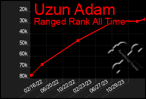 Total Graph of Uzun Adam