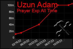 Total Graph of Uzun Adam