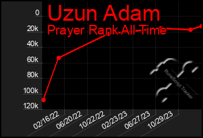 Total Graph of Uzun Adam