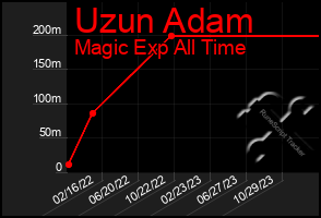 Total Graph of Uzun Adam