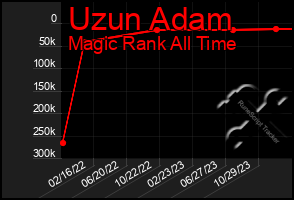 Total Graph of Uzun Adam