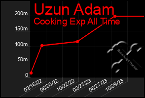 Total Graph of Uzun Adam