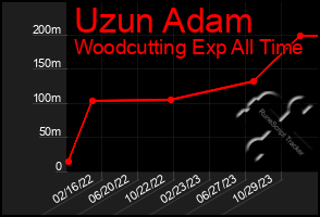 Total Graph of Uzun Adam