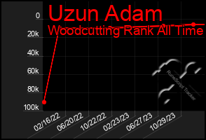 Total Graph of Uzun Adam