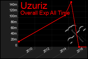 Total Graph of Uzuriz
