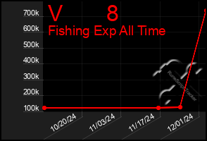 Total Graph of V       8