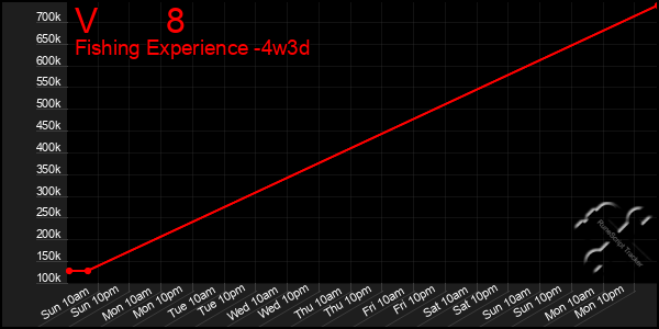 Last 31 Days Graph of V       8