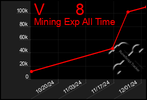 Total Graph of V       8