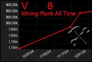 Total Graph of V       8