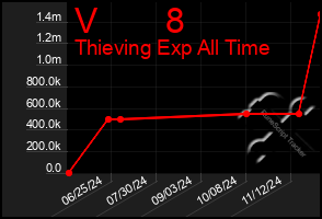 Total Graph of V       8