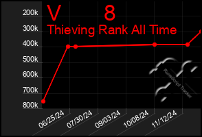 Total Graph of V       8