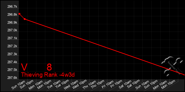 Last 31 Days Graph of V       8