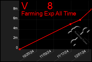 Total Graph of V       8