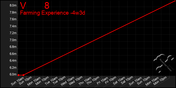 Last 31 Days Graph of V       8