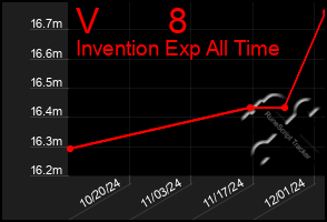 Total Graph of V       8