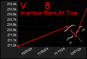 Total Graph of V       8