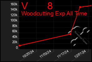 Total Graph of V       8