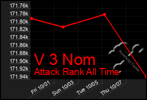 Total Graph of V 3 Nom