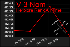 Total Graph of V 3 Nom