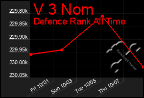 Total Graph of V 3 Nom