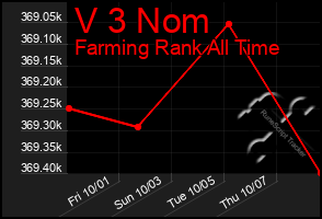 Total Graph of V 3 Nom