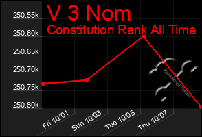 Total Graph of V 3 Nom