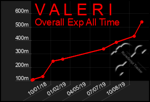 Total Graph of V A L E R I