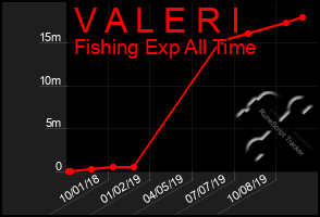 Total Graph of V A L E R I