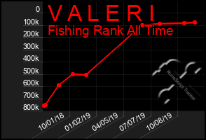 Total Graph of V A L E R I