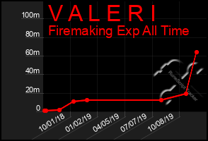 Total Graph of V A L E R I