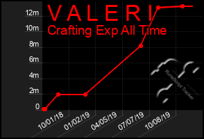 Total Graph of V A L E R I