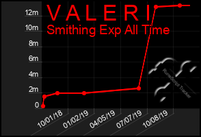 Total Graph of V A L E R I