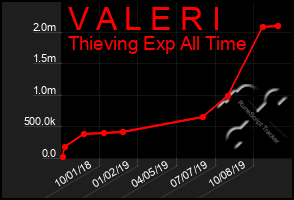 Total Graph of V A L E R I