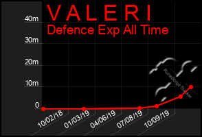 Total Graph of V A L E R I