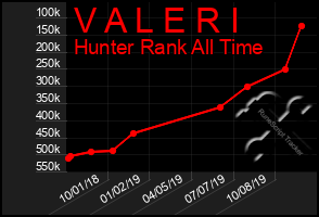 Total Graph of V A L E R I