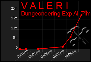 Total Graph of V A L E R I