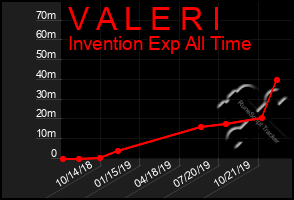 Total Graph of V A L E R I