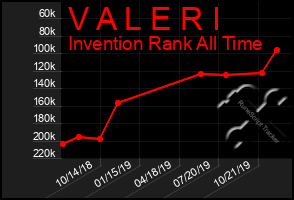 Total Graph of V A L E R I