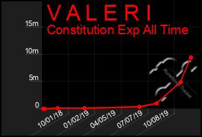Total Graph of V A L E R I