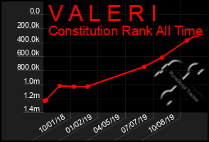 Total Graph of V A L E R I