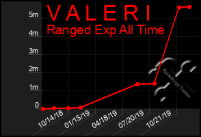 Total Graph of V A L E R I