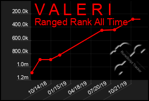 Total Graph of V A L E R I