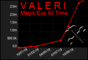 Total Graph of V A L E R I