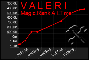 Total Graph of V A L E R I